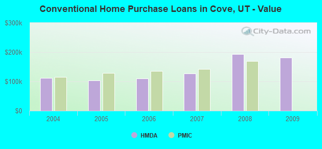 Conventional Home Purchase Loans in Cove, UT - Value