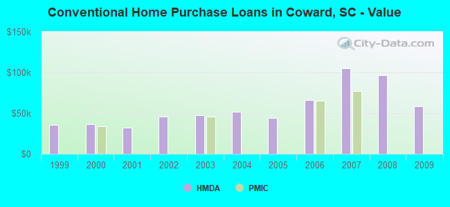 Conventional Home Purchase Loans in Coward, SC - Value