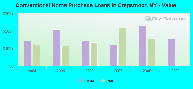 Conventional Home Purchase Loans in Cragsmoor, NY - Value