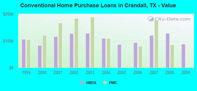 Conventional Home Purchase Loans in Crandall, TX - Value