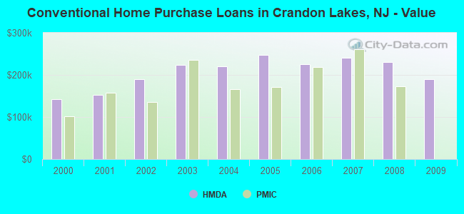 Conventional Home Purchase Loans in Crandon Lakes, NJ - Value