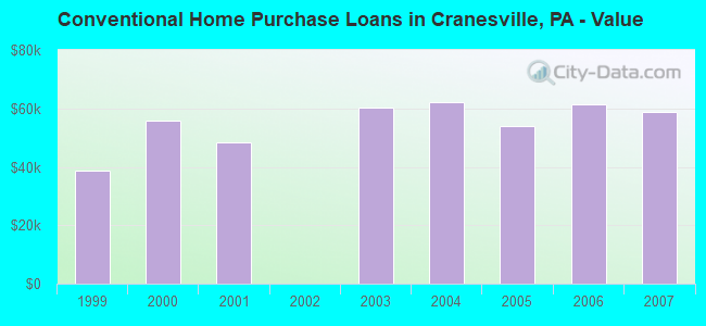 Conventional Home Purchase Loans in Cranesville, PA - Value