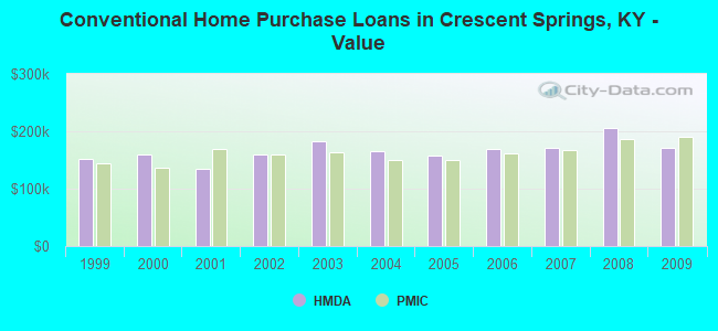 Conventional Home Purchase Loans in Crescent Springs, KY - Value