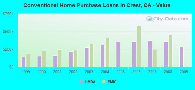 Conventional Home Purchase Loans in Crest, CA - Value