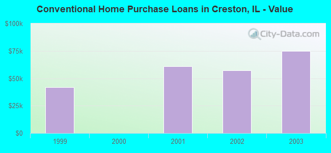 Conventional Home Purchase Loans in Creston, IL - Value