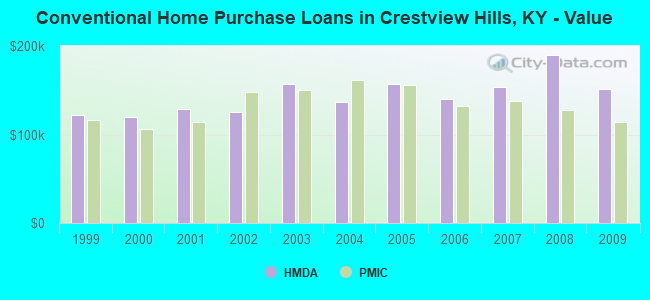 Conventional Home Purchase Loans in Crestview Hills, KY - Value