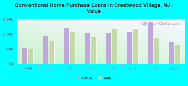 Conventional Home Purchase Loans in Crestwood Village, NJ - Value