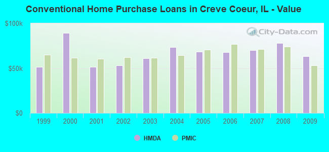 Conventional Home Purchase Loans in Creve Coeur, IL - Value