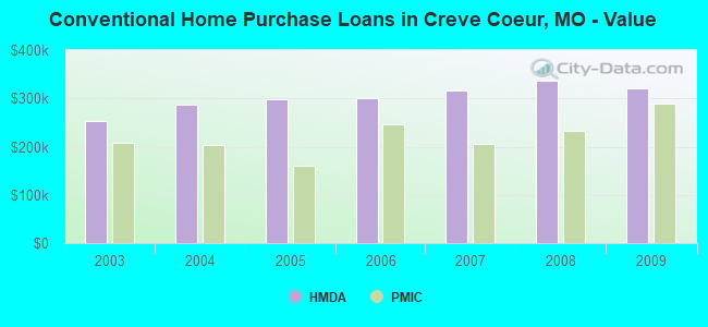 Conventional Home Purchase Loans in Creve Coeur, MO - Value