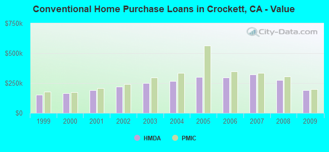 Conventional Home Purchase Loans in Crockett, CA - Value