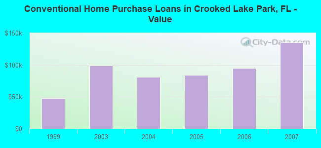 Conventional Home Purchase Loans in Crooked Lake Park, FL - Value