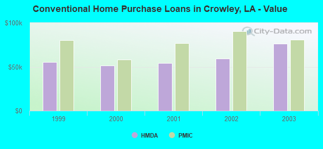 Conventional Home Purchase Loans in Crowley, LA - Value