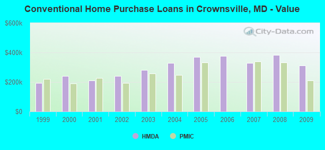 Conventional Home Purchase Loans in Crownsville, MD - Value