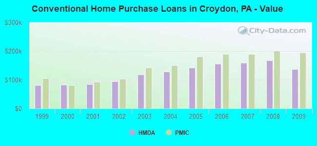 Conventional Home Purchase Loans in Croydon, PA - Value