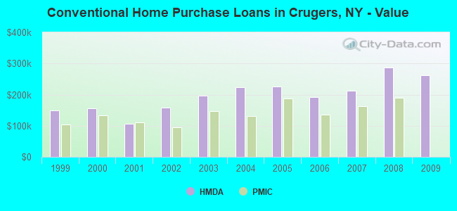 Conventional Home Purchase Loans in Crugers, NY - Value