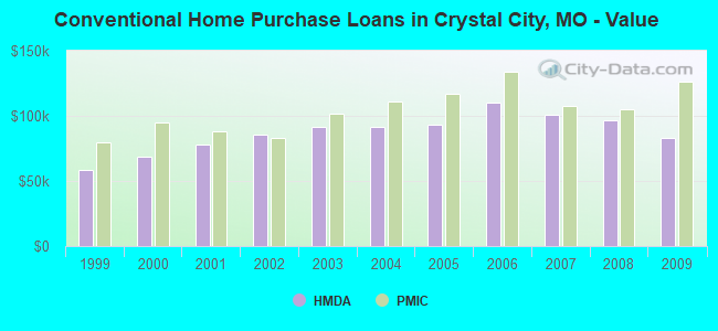 Conventional Home Purchase Loans in Crystal City, MO - Value