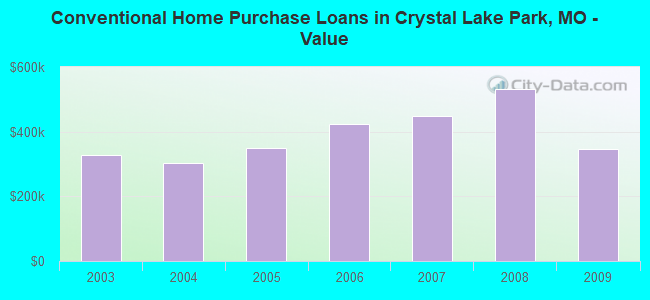 Conventional Home Purchase Loans in Crystal Lake Park, MO - Value