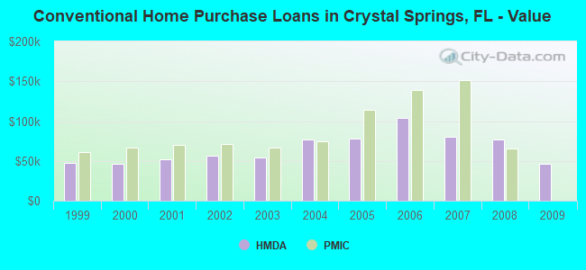Conventional Home Purchase Loans in Crystal Springs, FL - Value