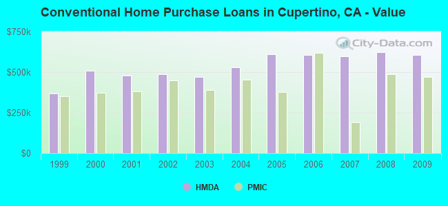 Conventional Home Purchase Loans in Cupertino, CA - Value