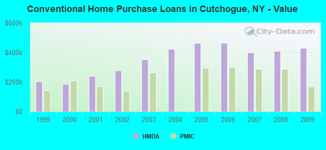 Conventional Home Purchase Loans in Cutchogue, NY - Value