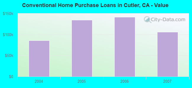Conventional Home Purchase Loans in Cutler, CA - Value