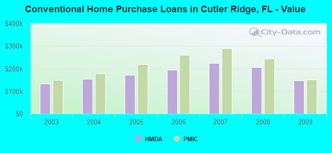 Conventional Home Purchase Loans in Cutler Ridge, FL - Value