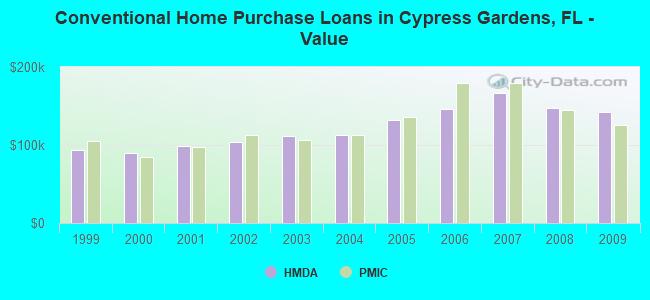 Conventional Home Purchase Loans in Cypress Gardens, FL - Value