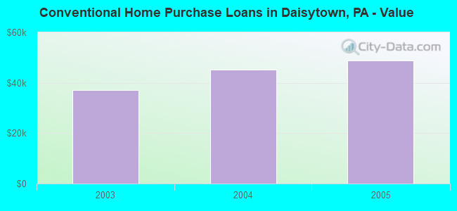 Conventional Home Purchase Loans in Daisytown, PA - Value