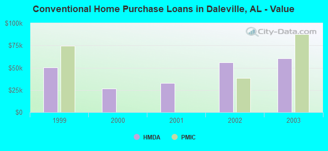 Conventional Home Purchase Loans in Daleville, AL - Value