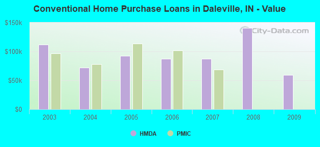 Conventional Home Purchase Loans in Daleville, IN - Value