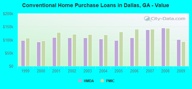 Conventional Home Purchase Loans in Dallas, GA - Value