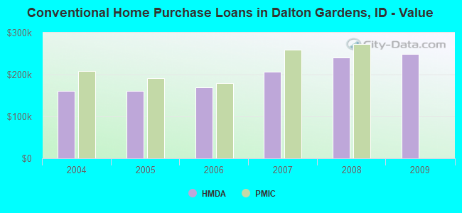 Conventional Home Purchase Loans in Dalton Gardens, ID - Value