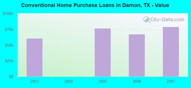 Conventional Home Purchase Loans in Damon, TX - Value