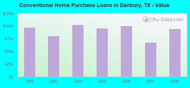 Conventional Home Purchase Loans in Danbury, TX - Value
