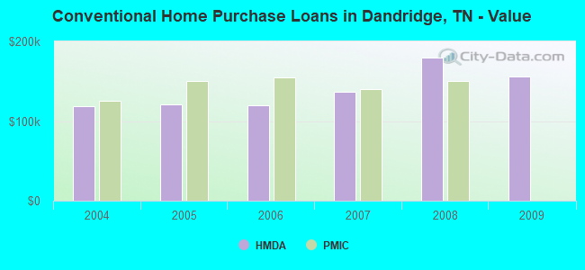 Conventional Home Purchase Loans in Dandridge, TN - Value