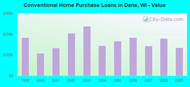 Conventional Home Purchase Loans in Dane, WI - Value