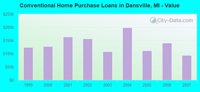 Conventional Home Purchase Loans in Dansville, MI - Value