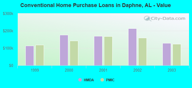 Conventional Home Purchase Loans in Daphne, AL - Value