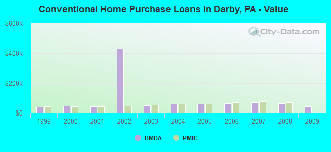 Conventional Home Purchase Loans in Darby, PA - Value