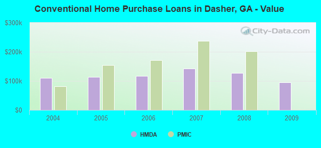 Conventional Home Purchase Loans in Dasher, GA - Value