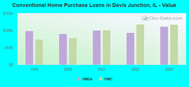 Conventional Home Purchase Loans in Davis Junction, IL - Value