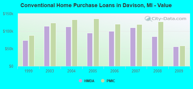 Conventional Home Purchase Loans in Davison, MI - Value
