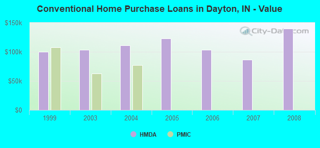 Conventional Home Purchase Loans in Dayton, IN - Value