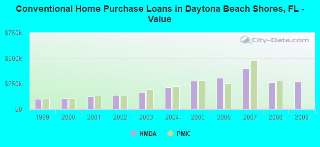 Conventional Home Purchase Loans in Daytona Beach Shores, FL - Value