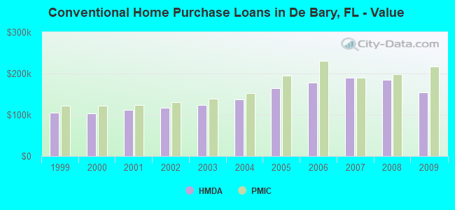 Conventional Home Purchase Loans in De Bary, FL - Value
