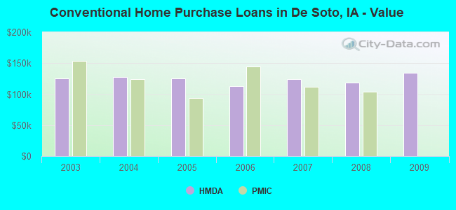 Conventional Home Purchase Loans in De Soto, IA - Value