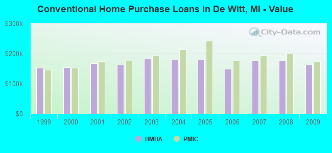 Conventional Home Purchase Loans in De Witt, MI - Value