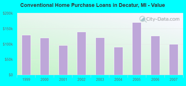 Conventional Home Purchase Loans in Decatur, MI - Value