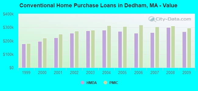 Conventional Home Purchase Loans in Dedham, MA - Value