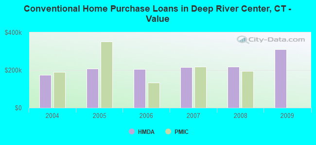Conventional Home Purchase Loans in Deep River Center, CT - Value